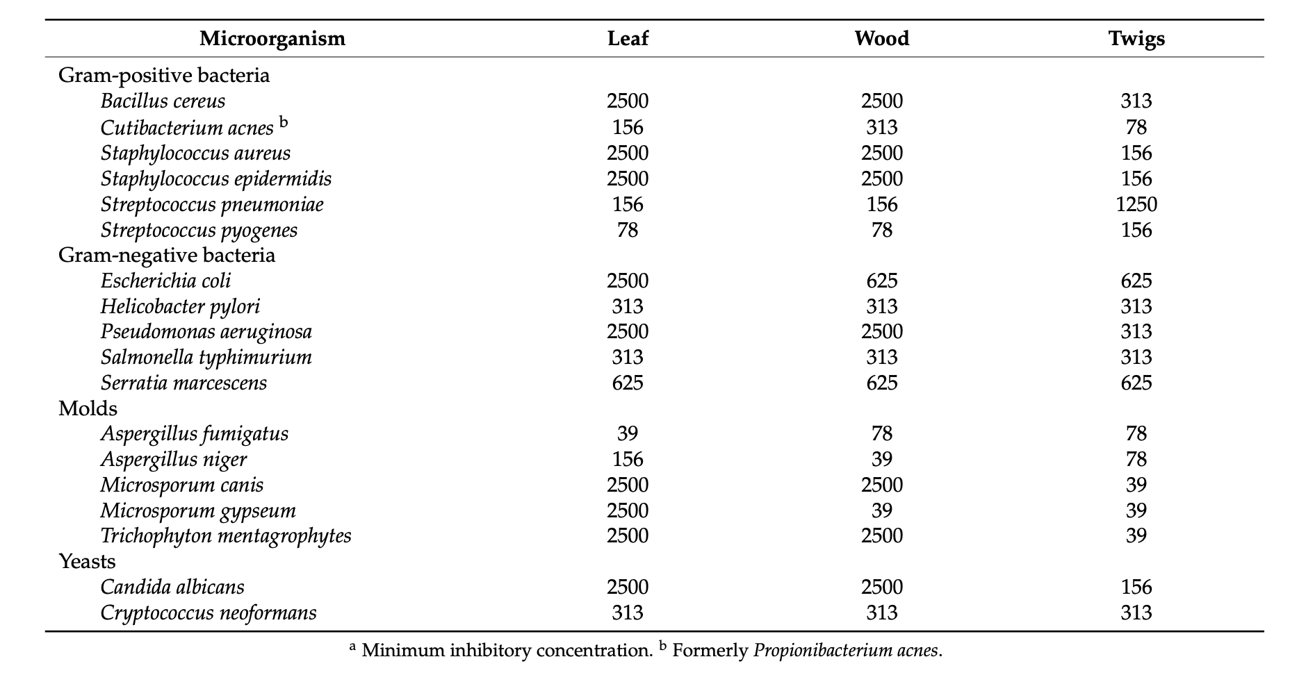 Myoporum sandwicense antimicrobial activity table