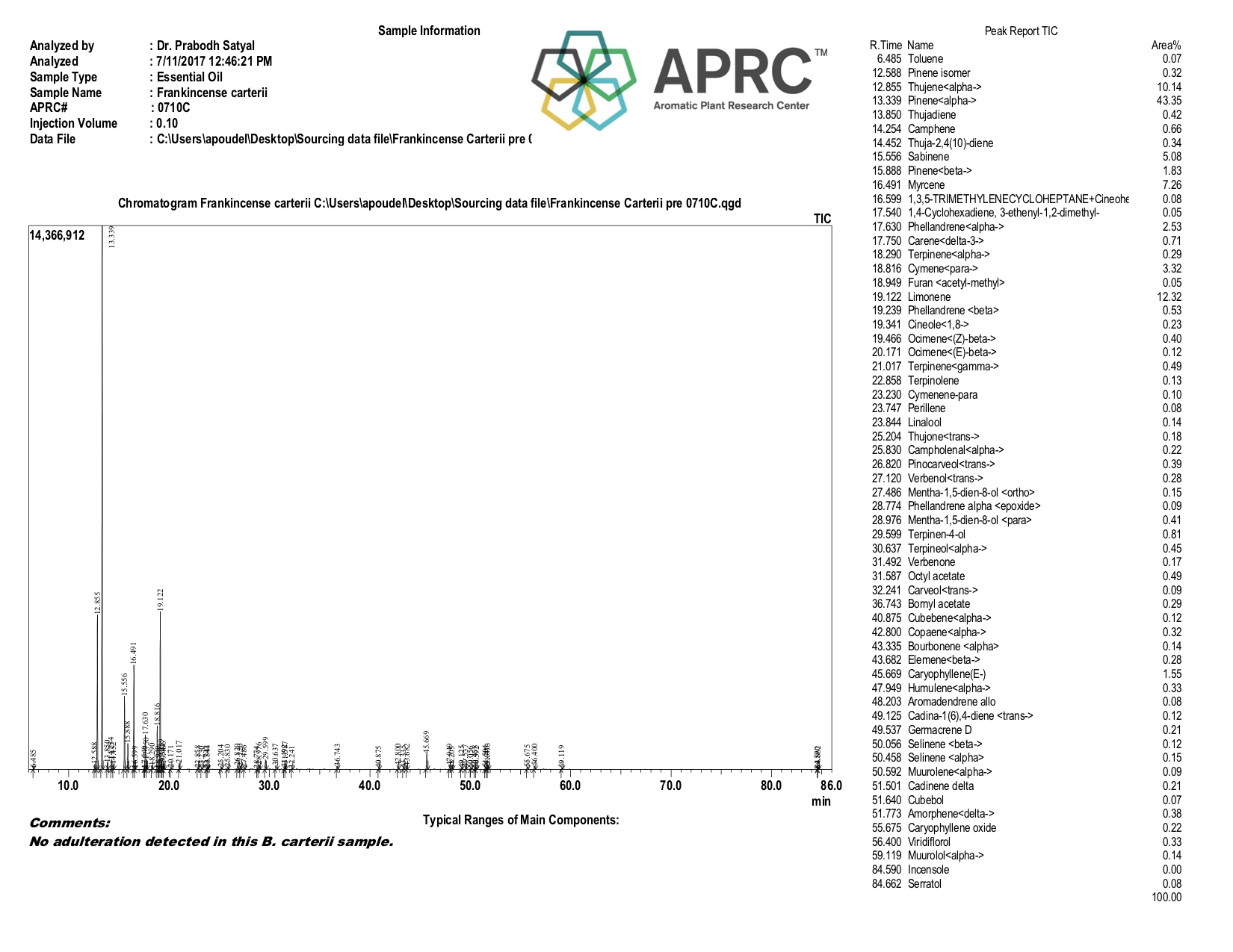 Frankincense Adulteration
